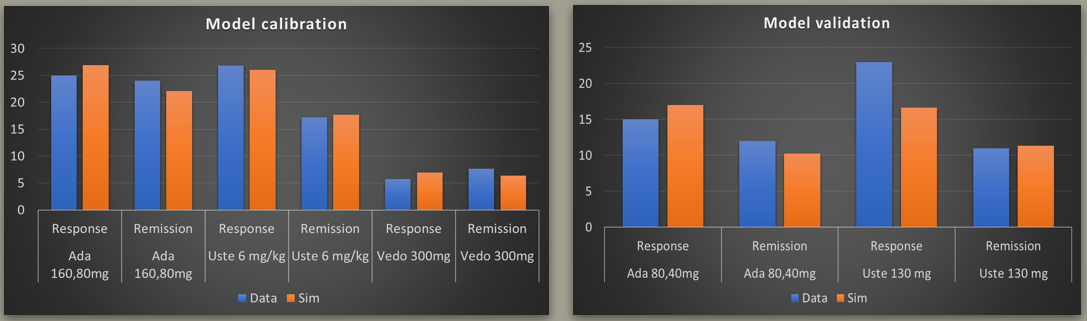 Model calibration and validation
